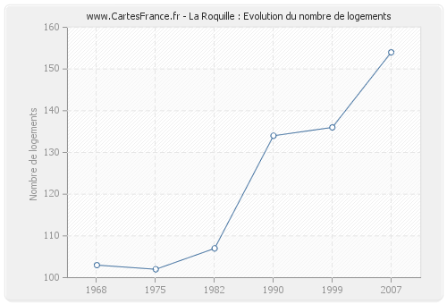 La Roquille : Evolution du nombre de logements